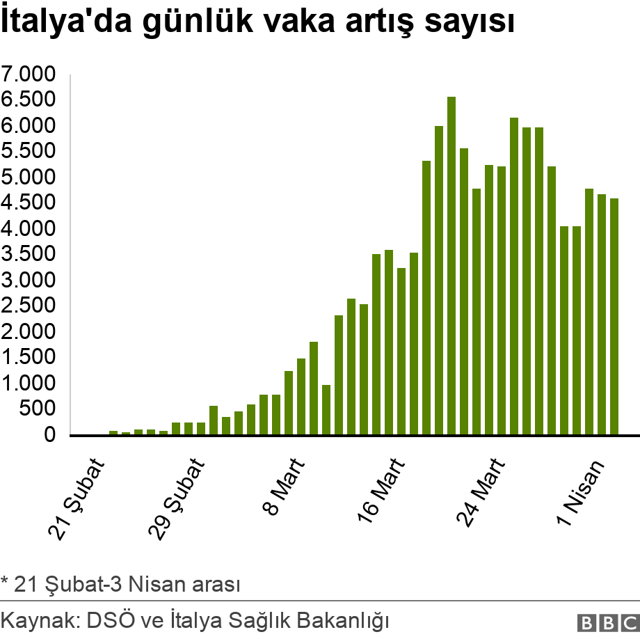 İtalya'da günlük vaka artış sayısı. .  * Ülke içindeki bulaşmaya başladığı tarihten itibaren.