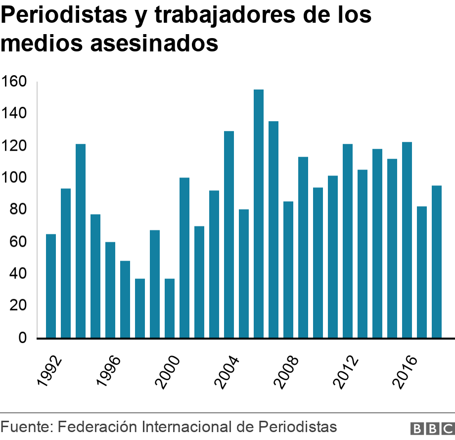 Periodistas y trabajadores de los medios asesinados. .  .