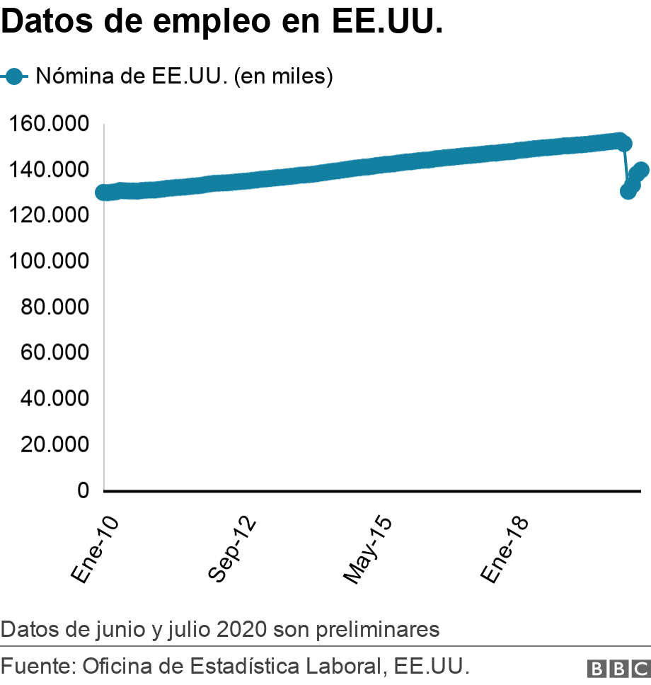 Datos de empleo en EE.UU.. .  Datos de junio y julio 2020 son preliminares.