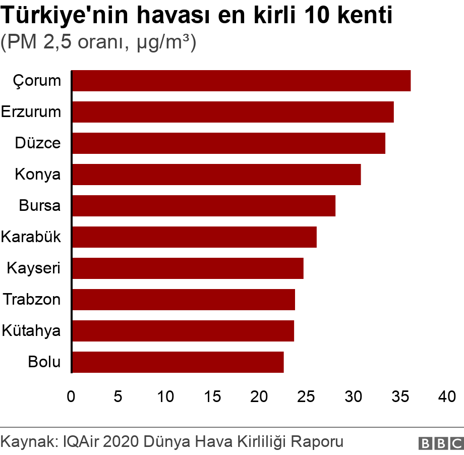 Türkiye'nin havası en kirli 10 kenti. (PM 2,5 oranı, µg/m³).  .
