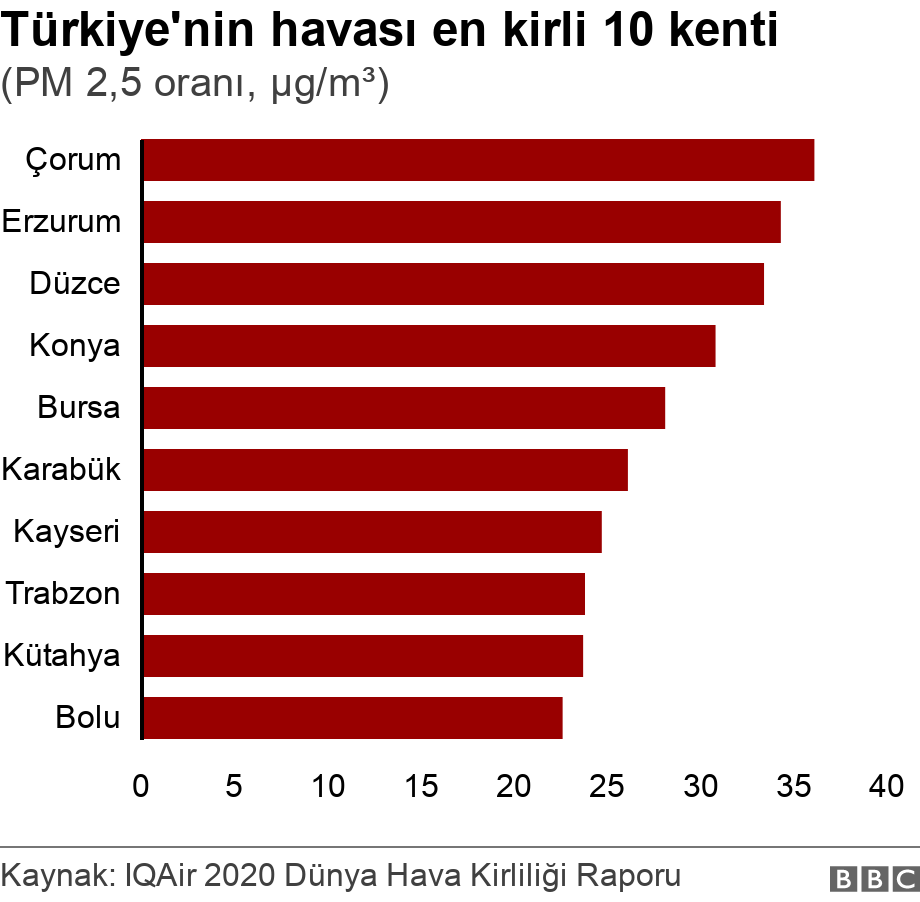 Türkiye'nin havası en kirli 10 kenti. (PM 2,5 oranı, μg/m³).  .