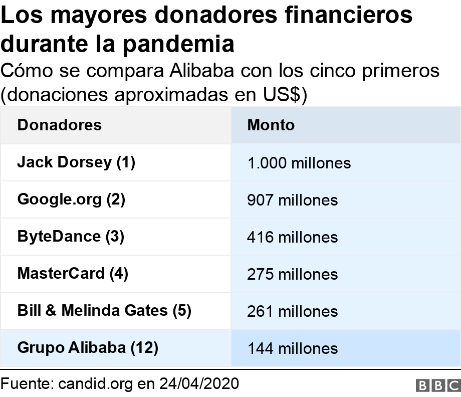 Los mayores donadores financieros durante la pandemia. Cómo se compara Alibaba con los cinco primeros (donaciones aproximadas en US$). The data shows the top five donors during the coronavirus crisis, according to Candid.org .