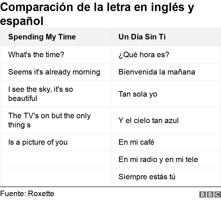 Comparación de la letra en inglés y español. . .