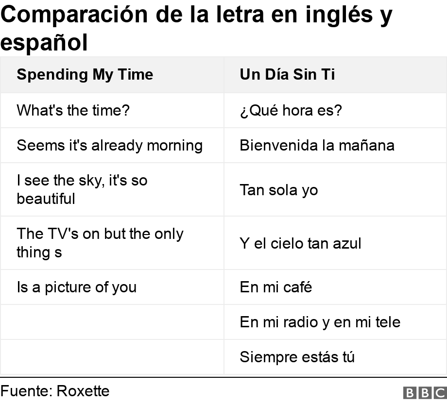 Comparación de la letra en inglés y español. .  .