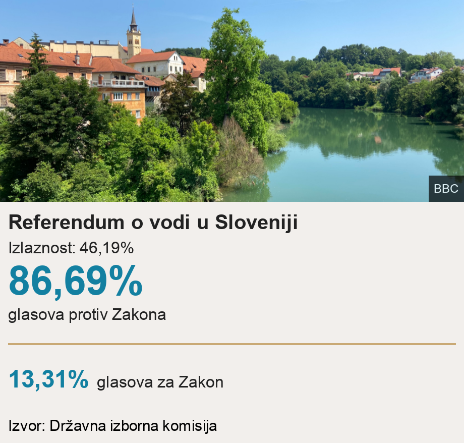 Referendum o vodi u Sloveniji. Izlaznost: 46,19% [ 86,69% glasova protiv Zakona ] [ 13,31% glasova za Zakon ], Source: Izvor: Državna izborna komisija, Image: Novo Mesto