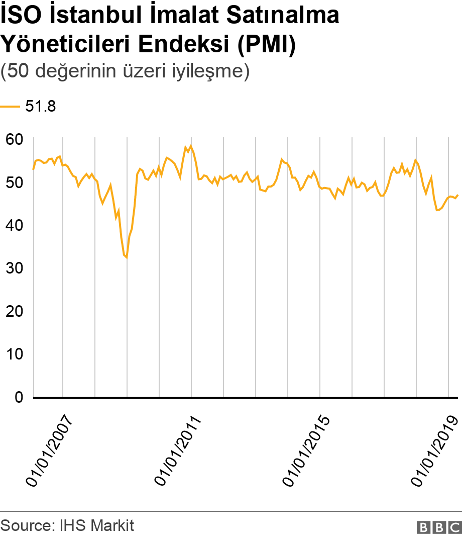 İSO İstanbul İmalat Satınalma Yöneticileri Endeksi (PMI). (50 değerinin üzeri iyileşme).  .