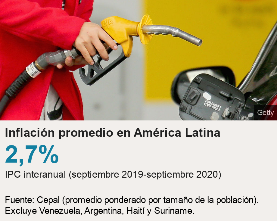 Inflación promedio en América Latina. [ 2,7% IPC interanual (septiembre 2019-septiembre 2020) ] , Source: Fuente: Cepal (promedio ponderado por tamaño de la población). Excluye Venezuela, Argentina, Haití y Suriname., Image: 