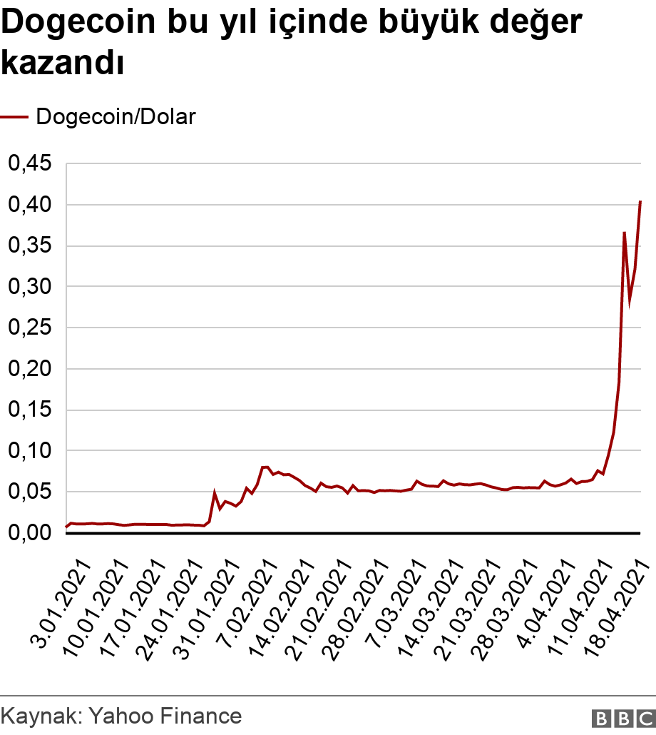 Dogecoin: Şaka ama&ccedil;lı geliştirilen ve piyasa değeri 70 milyar doları aşan kripto para birimi 1