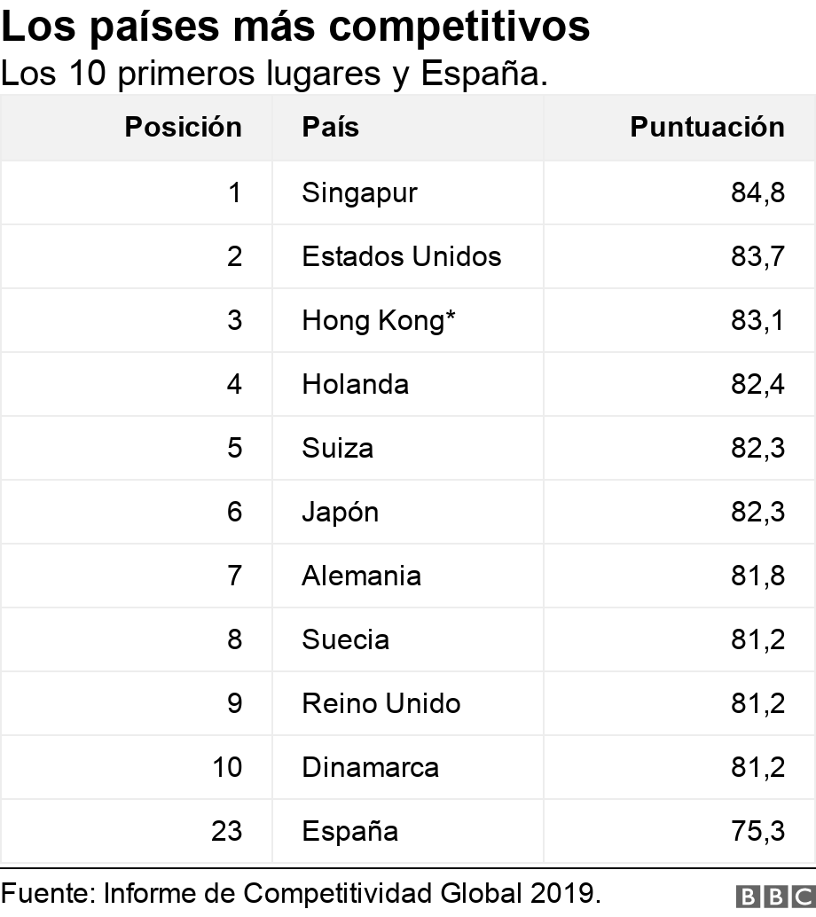 Los países más competitivos. Los 10 primeros lugares y España.. .