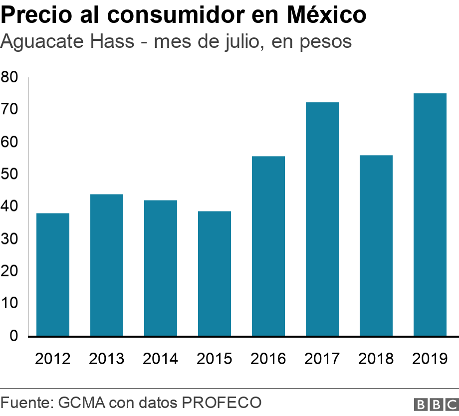 Precio al consumidor en México. Aguacate Hass - mes de julio, en pesos. .