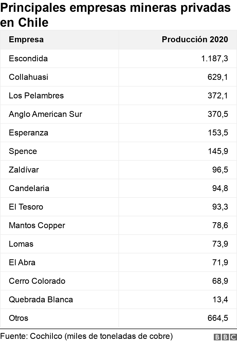 Principales  empresas mineras privadas en Chile. .  .