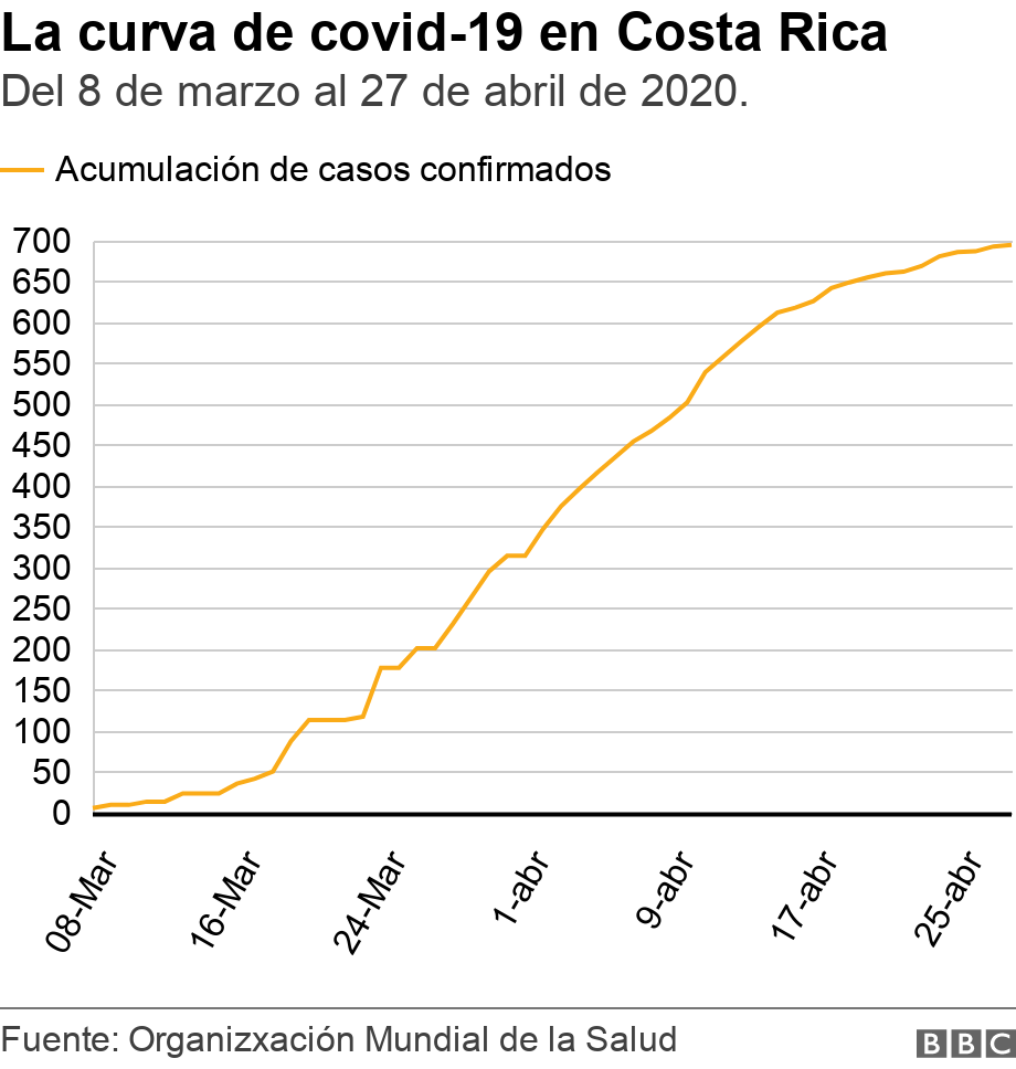 La curva de covid-19 en Costa Rica. Del 8 de marzo al 27 de abril de 2020..  .