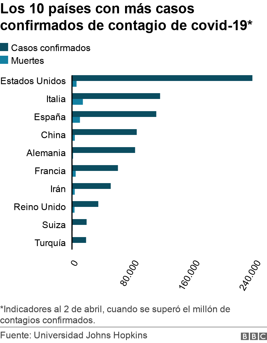 Los 10 países con más casos confirmados de contagio de covid-19*. .  *Indicadores al 2 de abril, cuando se superó el millón de contagios confirmados..