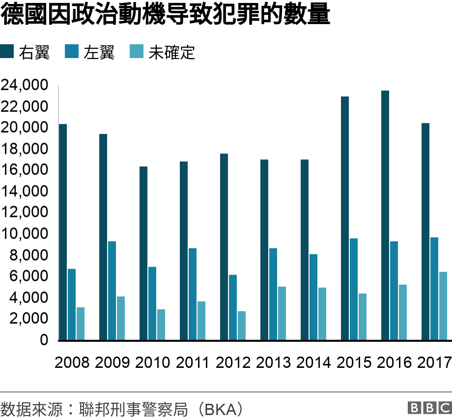  德國因政治動機导致犯罪的數量. .  .