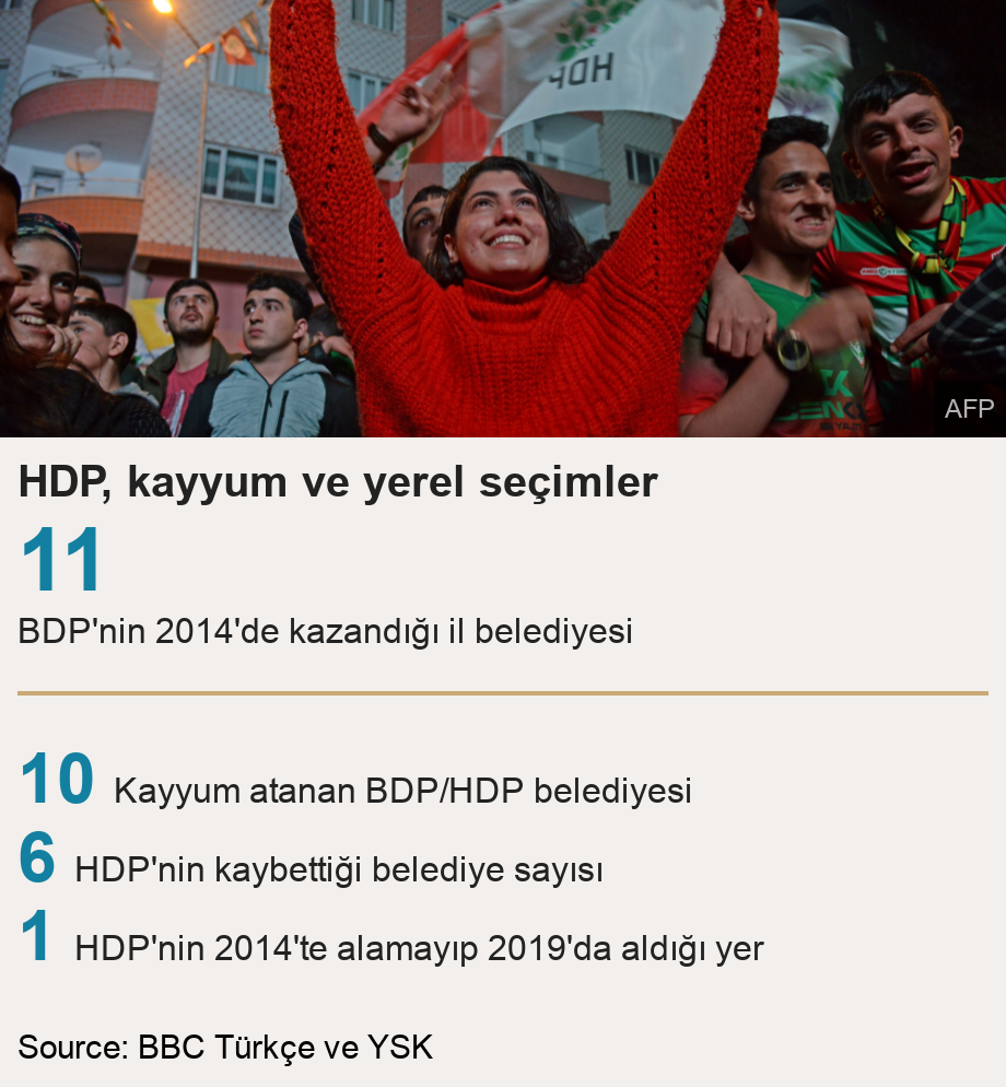 HDP, kayyum ve yerel seçimler.  [ 11 BDPnin 2014de kazandığı il belediyesi ] [ 10 Kayyum atanan BDP/HDP belediyesi ],[ 6 HDPnin kaybettiği belediye sayısı ],[ 1 HDPnin 2014te alamayıp 2019da aldığı yer ], Source: Source: BBC Türkçe ve YSK, Image: 