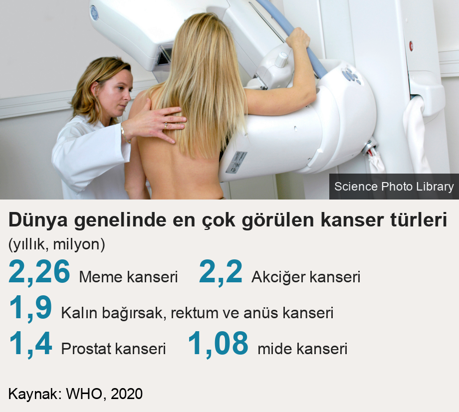 Dünya genelinde en çok görülen kanser türleri. (yıllık, milyon)  [ 2,26 Meme kanseri ],[ 2,2 Akciğer kanseri ],[ 1,9 Kalın bağırsak, rektum ve anüs kanseri ],[ 1,4 Prostat kanseri ],[ 1,08 mide kanseri ], Source: Kaynak: WHO, 2020, Image: mamografi