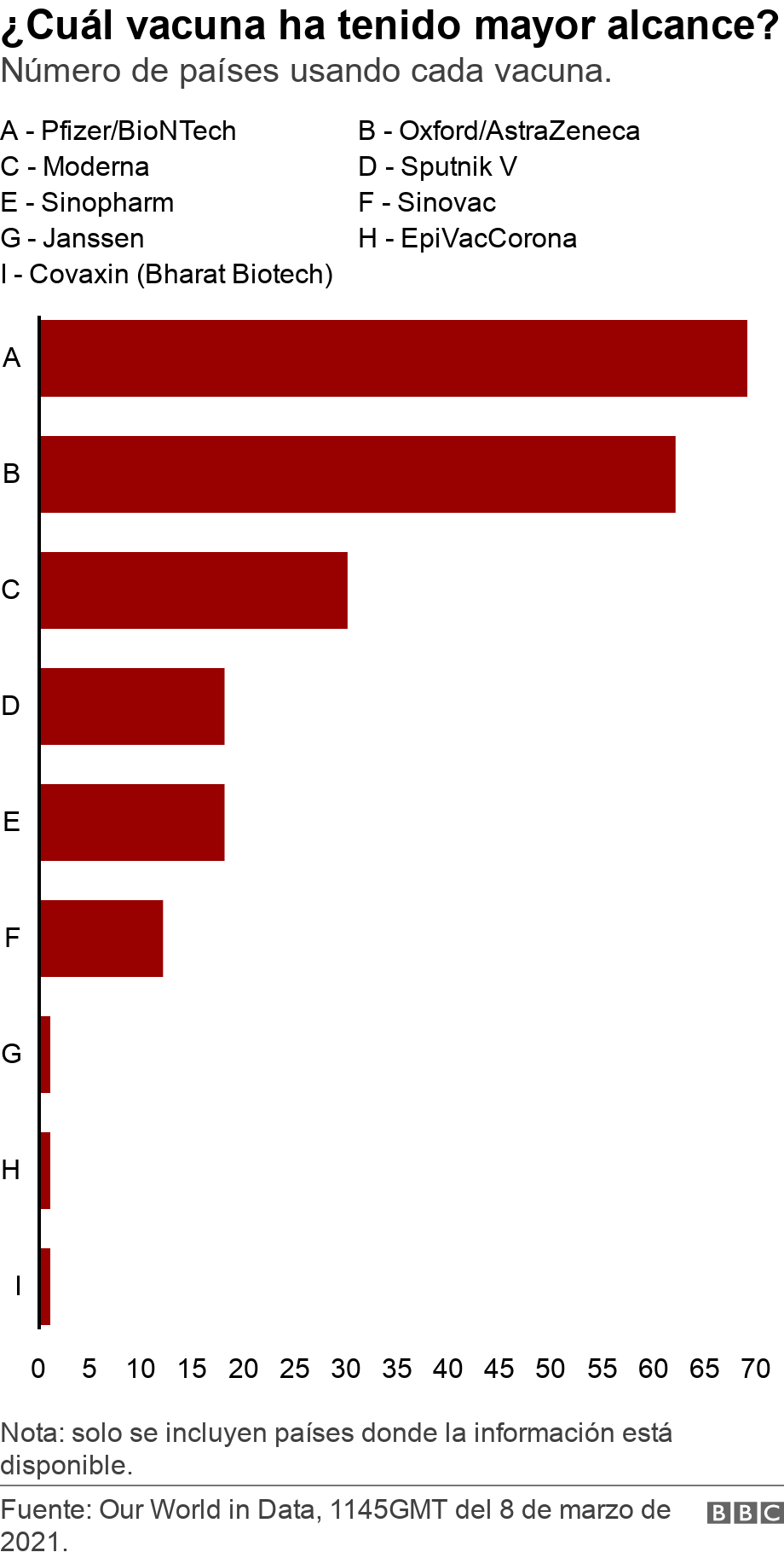 ¿Cuál vacuna ha tenido mayor alcance?. Número de países usando cada vacuna..  Nota: solo se incluyen países donde la información está disponible..