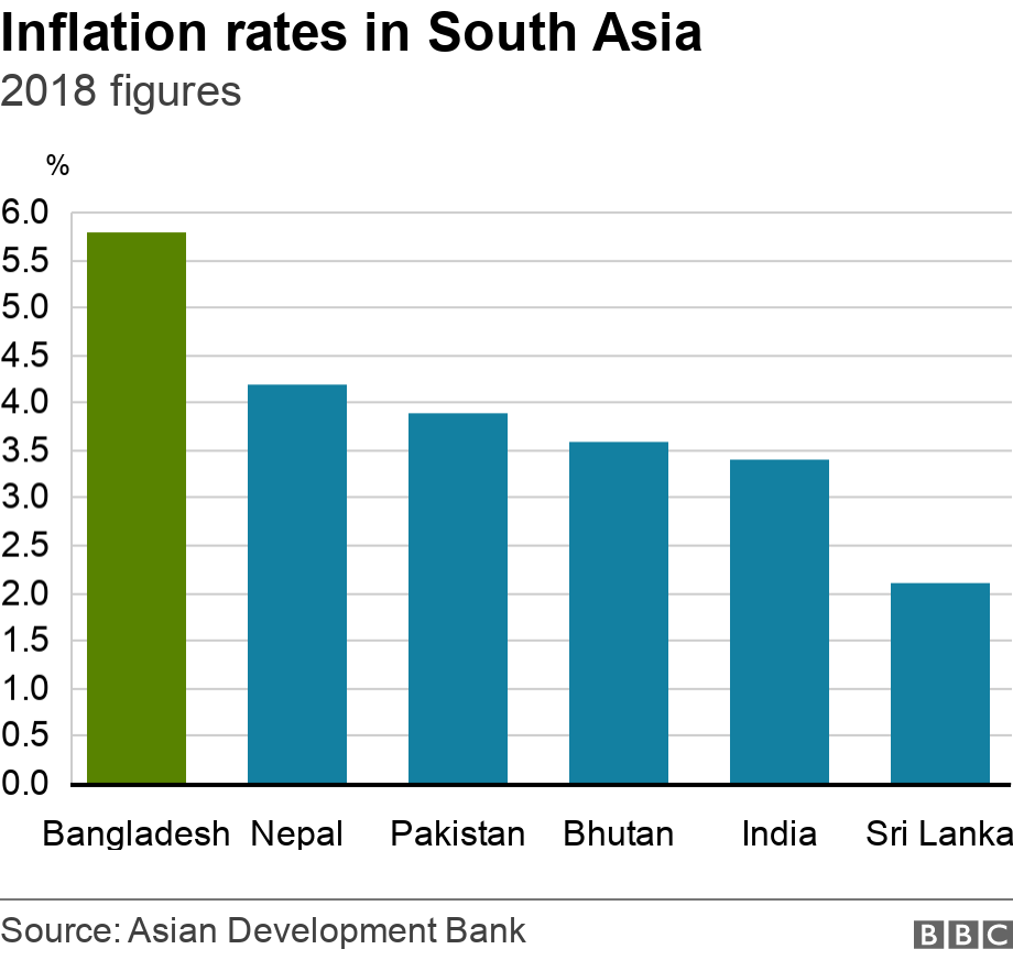 Inflation rates in South Asia. 2018 figures.  .