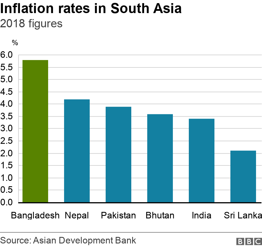 Inflation rates in South Asia. 2018 figures. .