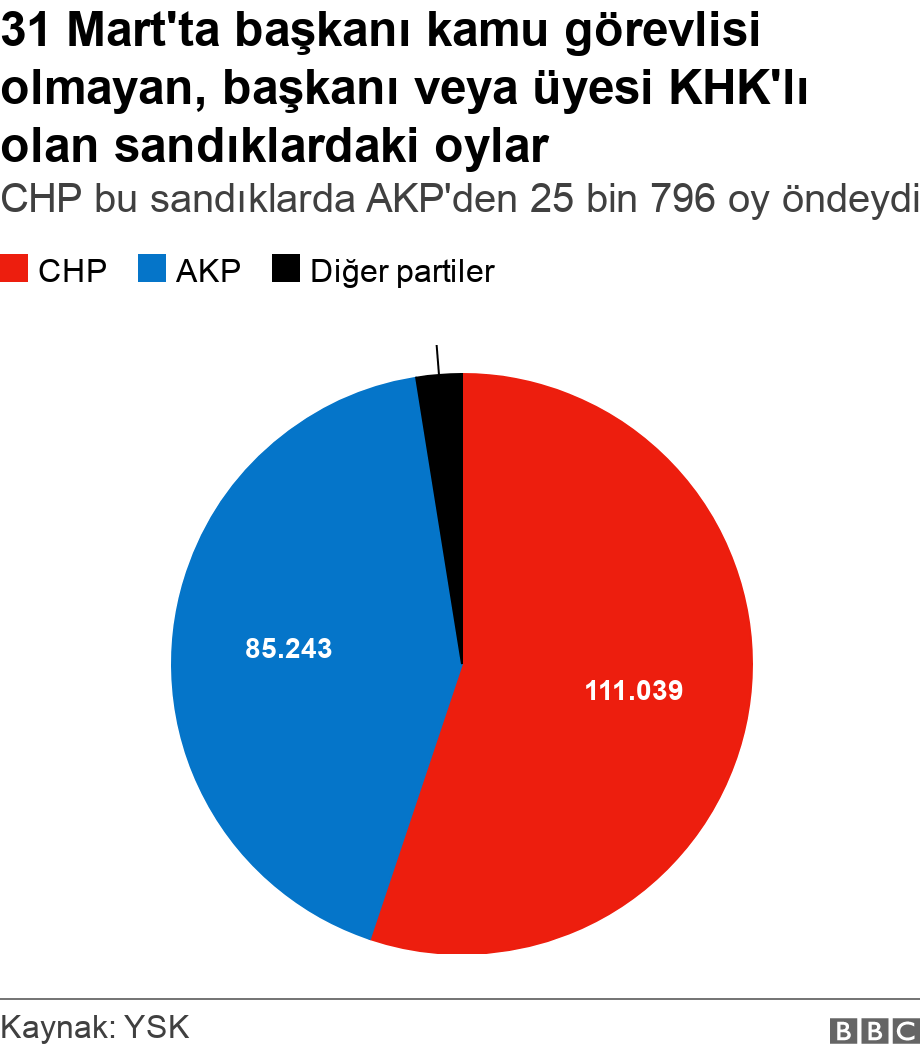 31 Mart'ta başkanı kamu görevlisi olmayan, başkanı veya üyesi KHK'lı olan sandıklardaki oylar. CHP bu sandıklarda AKP'den 25 bin 796 oy öndeydi.  .