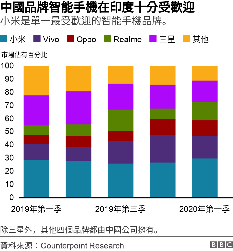 中國品牌智能手機在印度十分受歡迎. 小米是單一最受歡迎的智能手機品牌。.  除三星外，其他四個品牌都由中國公司擁有。.