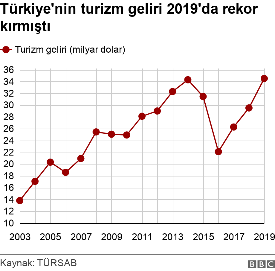 Türkiye'nin turizm geliri 2019'da rekor kırmıştı. .  .