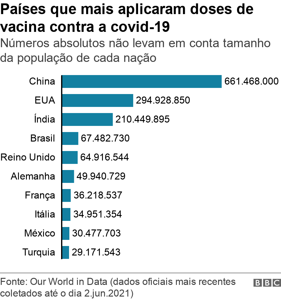 Países que mais aplicaram doses de vacina contra a covid-19. Números absolutos não levam em conta tamanho da população de cada nação. .