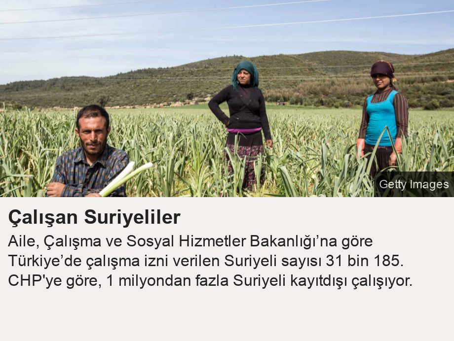 Çalışan Suriyeliler. Aile, Çalışma ve Sosyal Hizmetler Bakanlığı’na göre Türkiye’de çalışma izni verilen Suriyeli sayısı 31 bin 185. CHP'ye göre, 1 milyondan fazla Suriyeli kayıtdışı çalışıyor.  [     ], Source:  , Image: 