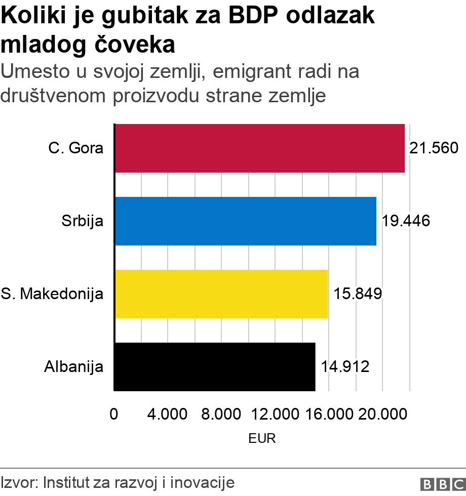 Koliki je gubitak za BDP odlazak mladog čoveka. Umesto u svojoj zemlji, emigrant radi na društvenom proizvodu strane zemlje.  .