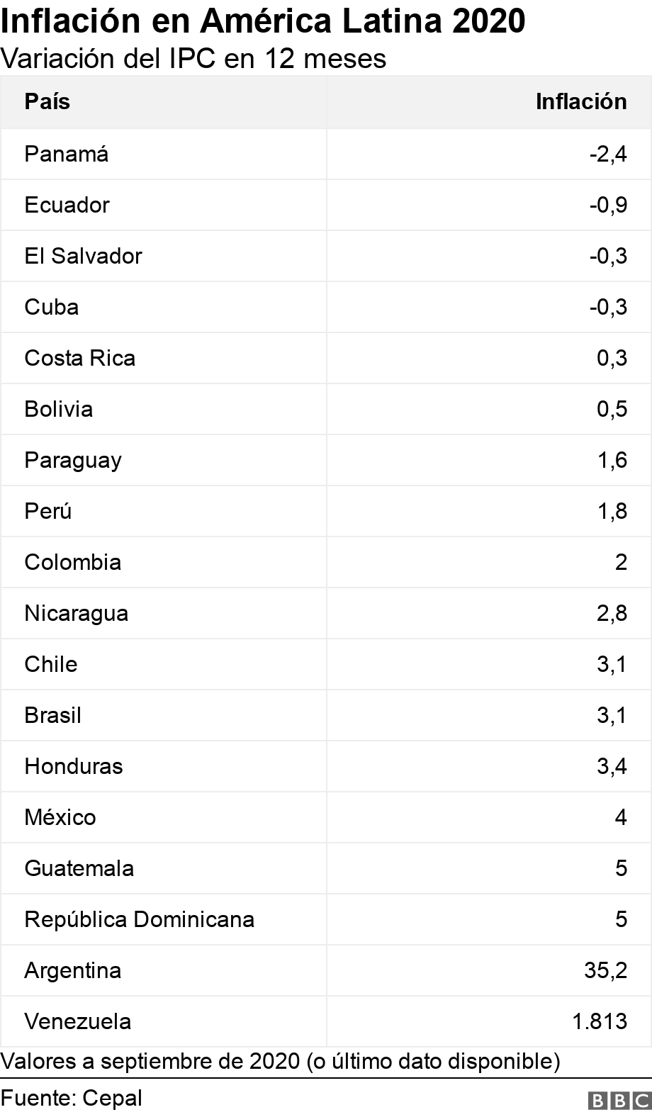 Inflación en América Latina 2020. Variación del IPC en 12 meses.  Valores a septiembre de 2020 (o último dato disponible).