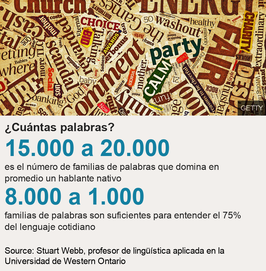 ¿Cuántas palabras?. [ 15.000 a 20.000 es el número de familias de palabras que domina en promedio un hablante nativo ],[ 8.000 a 1.000 familias de palabras son suficientes para entender el 75% del lenguaje cotidiano ] , Source: Source: Stuart Webb, profesor de lingüística aplicada en la Universidad de Western Ontario, Image: Palabras