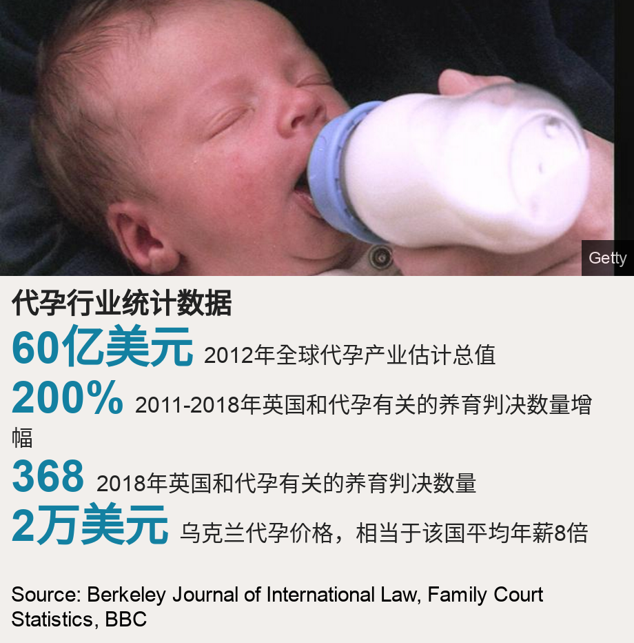 代孕行业统计数据.   [ 60亿美元 2012年全球代孕产业估计总值 ],[ 200% 2011-2018年英国和代孕有关的养育判决数量增幅 ],[ 368 2018年英国和代孕有关的养育判决数量 ],[ 2万美元 乌克兰代孕价格，相当于该国平均年薪8倍 ], Source: Source: Berkeley Journal of International Law, Family Court Statistics, BBC, Image: 正在喝奶的婴儿