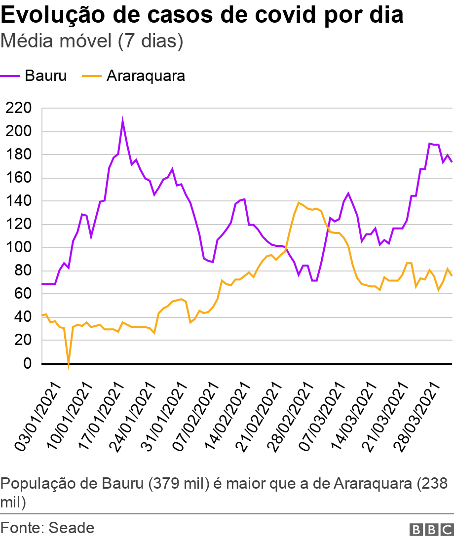 Evoluo de casos de covid por dia. Mdia mvel (7 dias).  Populao de Bauru (379 mil)  maior que a de Araraquara (238 mil).