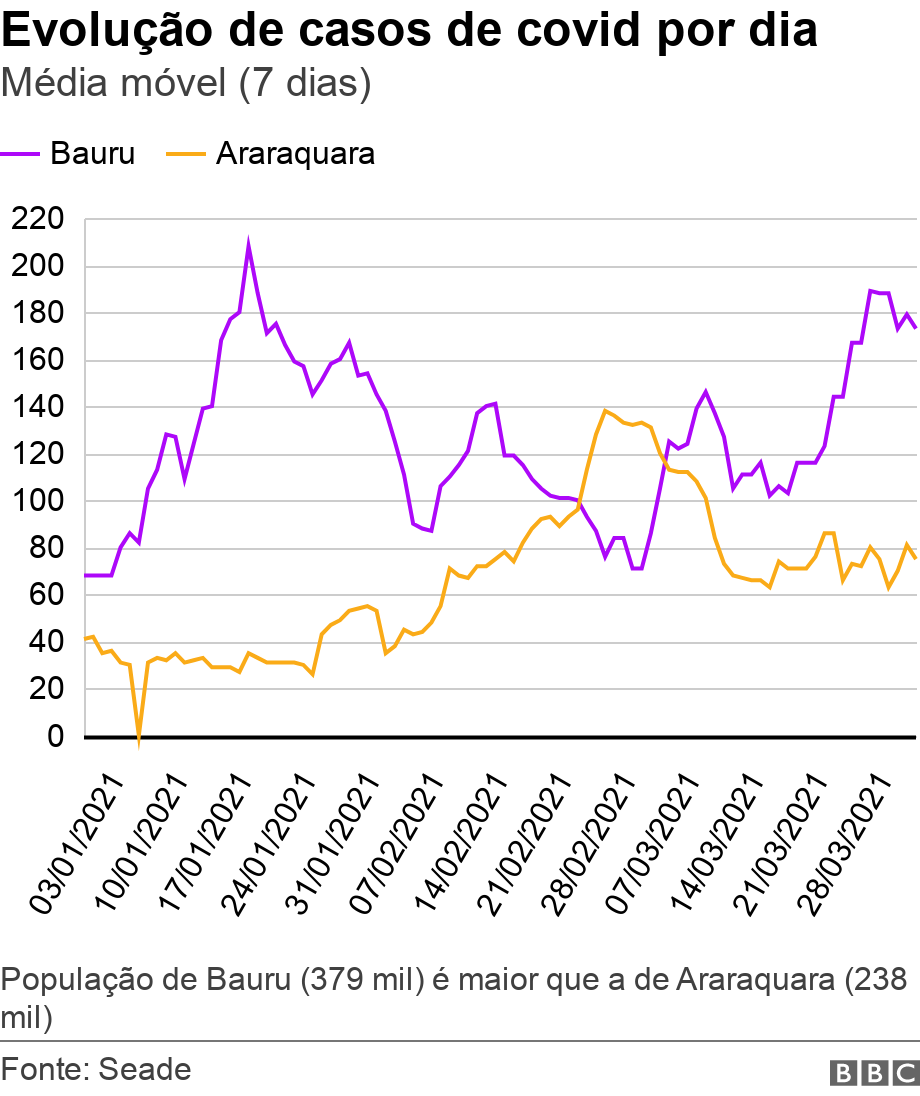 Evolução de casos de covid por dia. Média móvel (7 dias). População de Bauru (379 mil) é maior que a de Araraquara (238 mil).