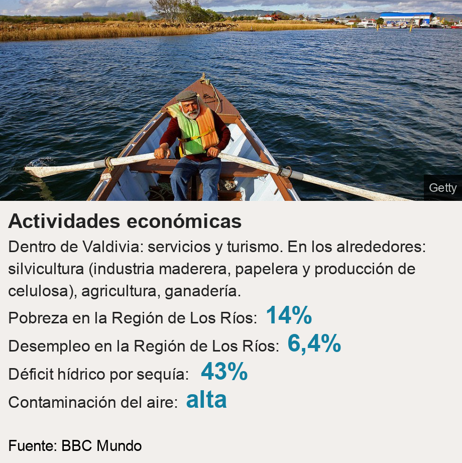 Actividades económicas. Dentro de Valdivia: servicios y turismo. En los alrededores: silvicultura (industria maderera, papelera y producción de celulosa), agricultura, ganadería. [ Pobreza en la Región de Los Ríos: 14% ],[ Desempleo en la Región de Los Ríos: 6,4% ],[ Déficit hídrico por sequía: 43% ],[ Contaminación del aire: alta ], Source: Fuente: BBC Mundo, Image: 