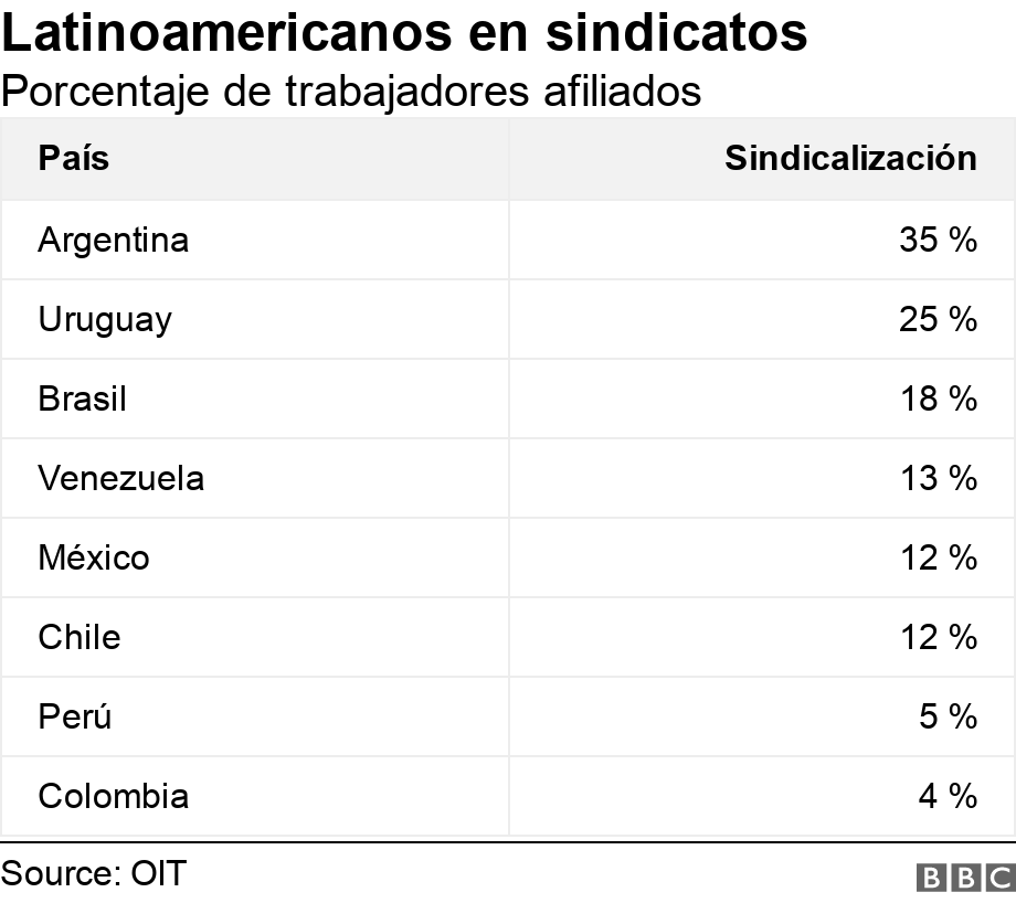 Latinoamericanos en sindicatos. Porcentaje de trabajadores afiliados . Tasa de sindicalización en América Latina .