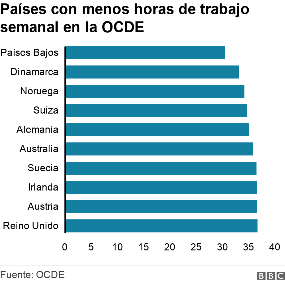 Países con menos horas de trabajo semanal en la OCDE. .  .