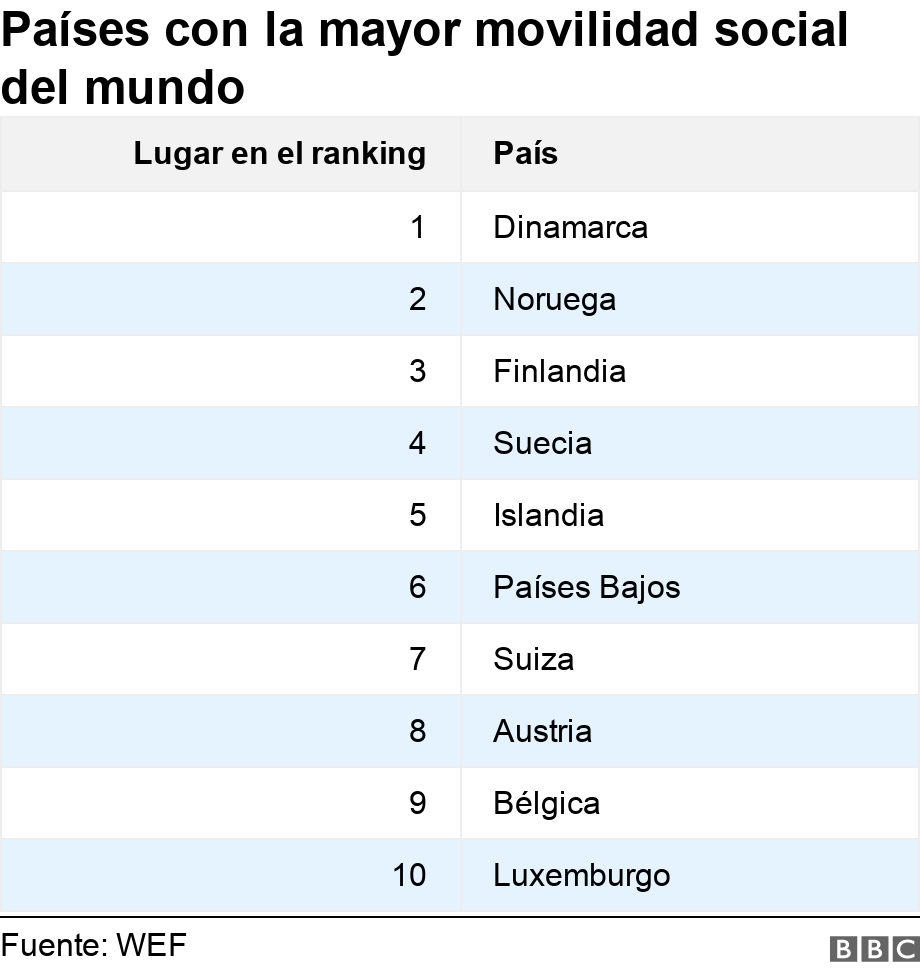 Países con la mayor movilidad social del mundo. . .