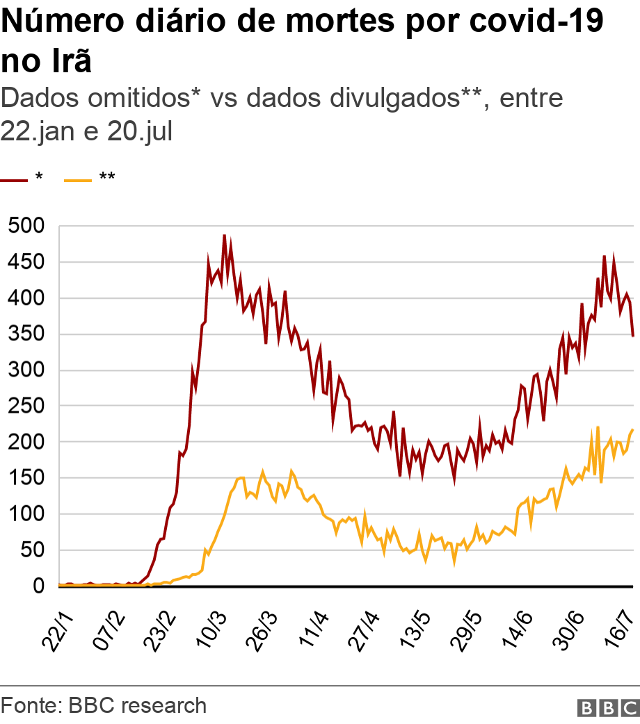 Nmero dirio de mortes por covid-19 no Ir. Dados omitidos* vs dados divulgados**, entre 22.jan e 20.jul.  .