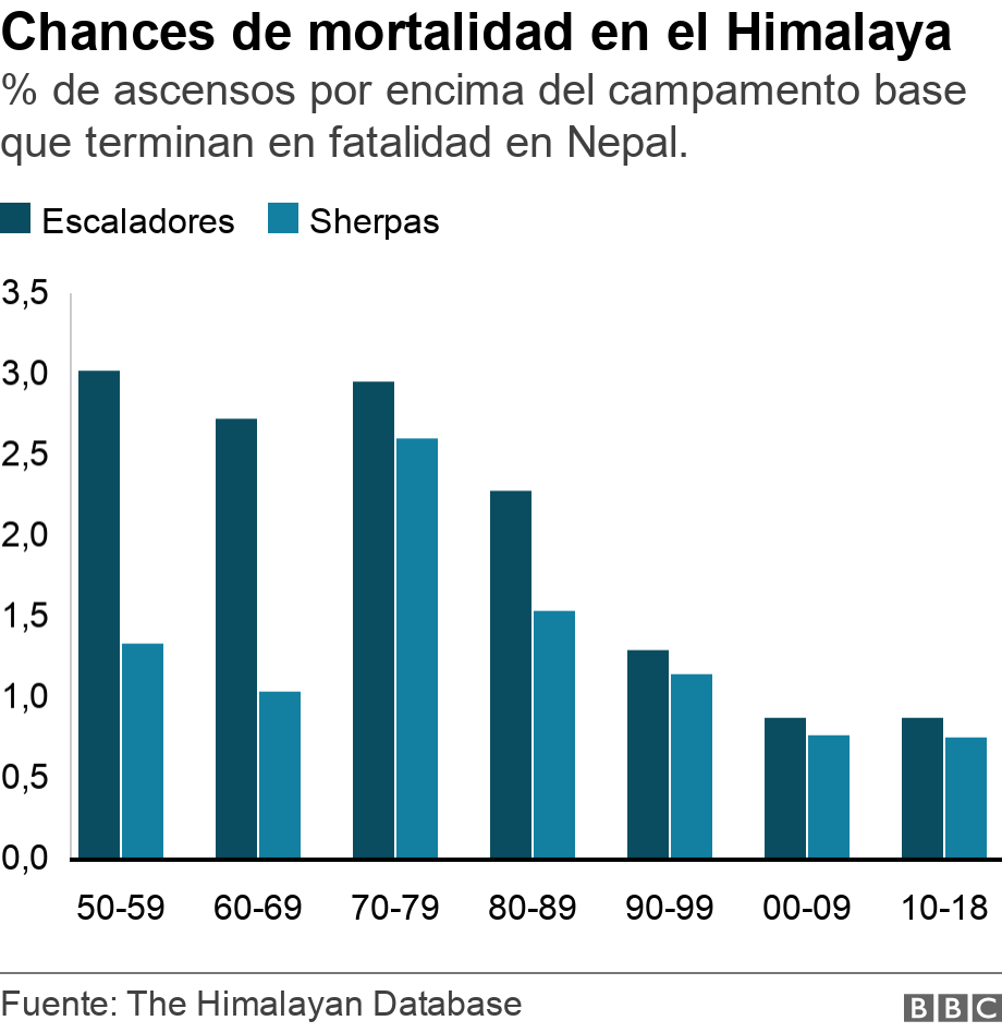 Chances de mortalidad en el Himalaya. % de ascensos por encima del campamento base que terminan en fatalidad en Nepal..  .