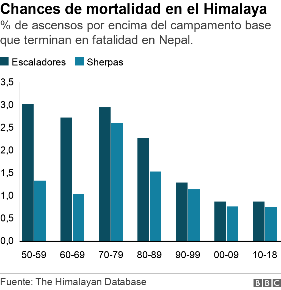 Chances de mortalidad en el Himalaya. % de ascensos por encima del campamento base que terminan en fatalidad en Nepal.. .