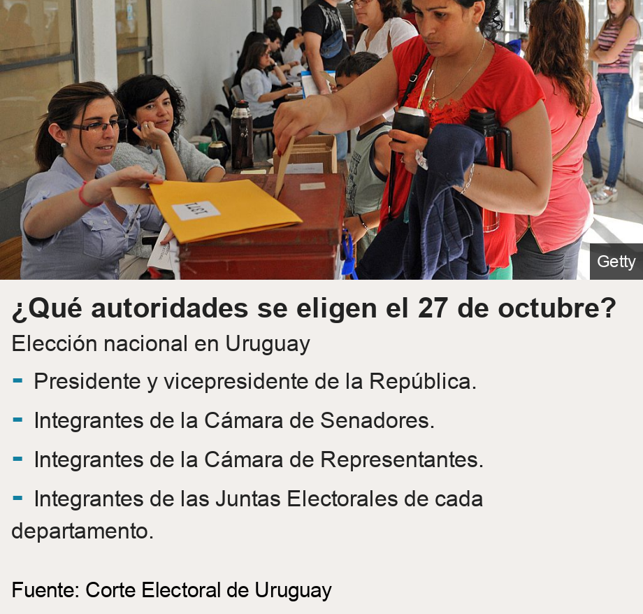 ¿Qué autoridades se eligen el 27 de octubre?. Elección nacional en Uruguay [ - Presidente y vicepresidente de la República. ],[ - Integrantes de la Cámara de Senadores. ],[ - Integrantes de la Cámara de Representantes. ],[ - Integrantes de las Juntas Electorales de cada departamento. ], Source: Fuente: Corte Electoral de Uruguay, Image: 