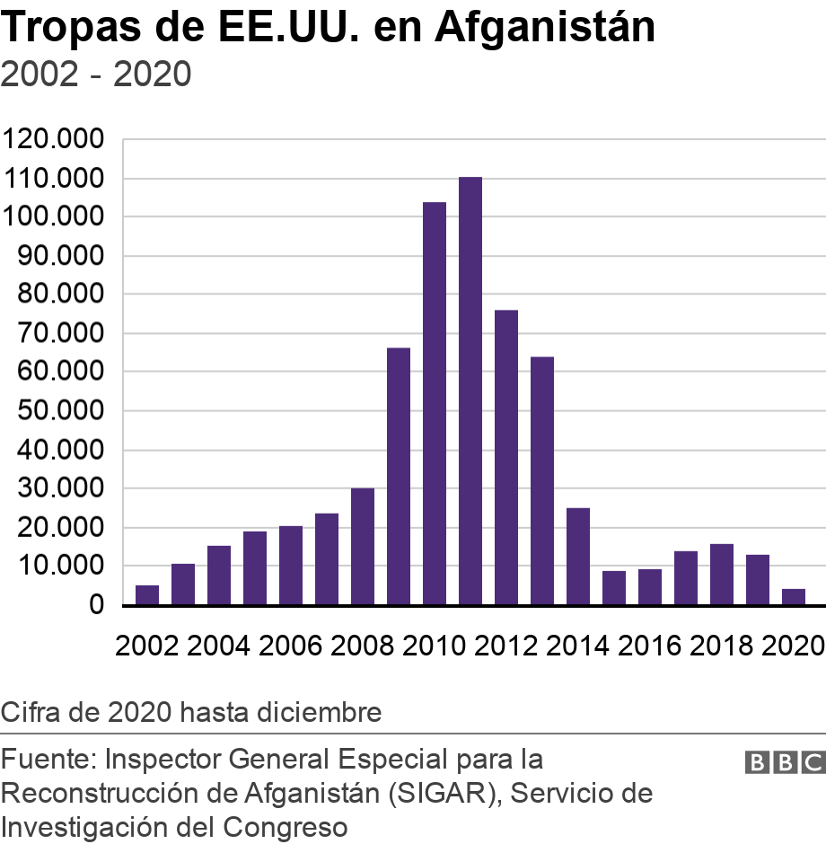 Tropas de EE.UU. en Afganistán. 2002 - 2020. Chart showing US troop levels in Afghanistan from 2002 to 2019 Cifra de 2020 hasta diciembre.