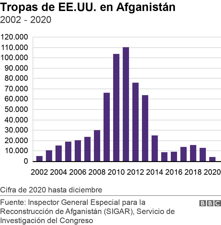 Afganistán Los Miles De Millones De Dólares Gastados En Los 20 Años De Guerra El Economista