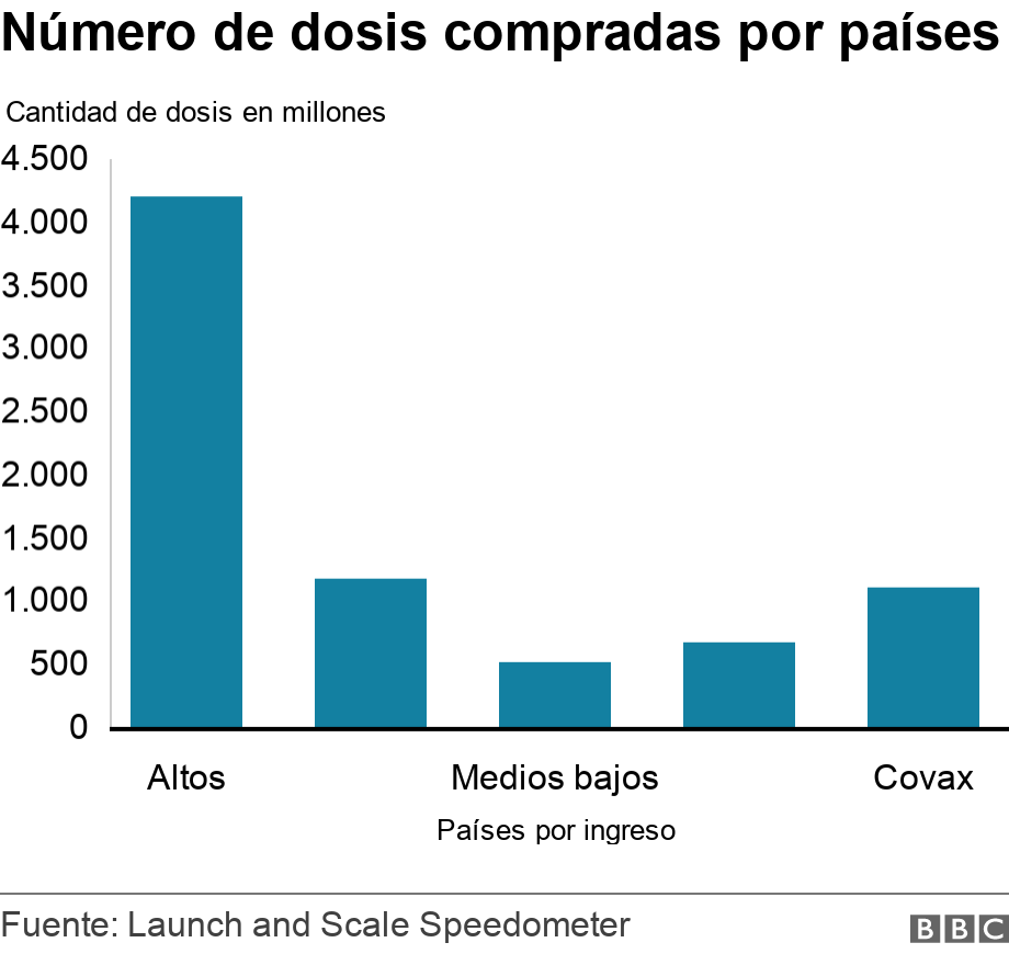 Número de dosis compradas por países. . .