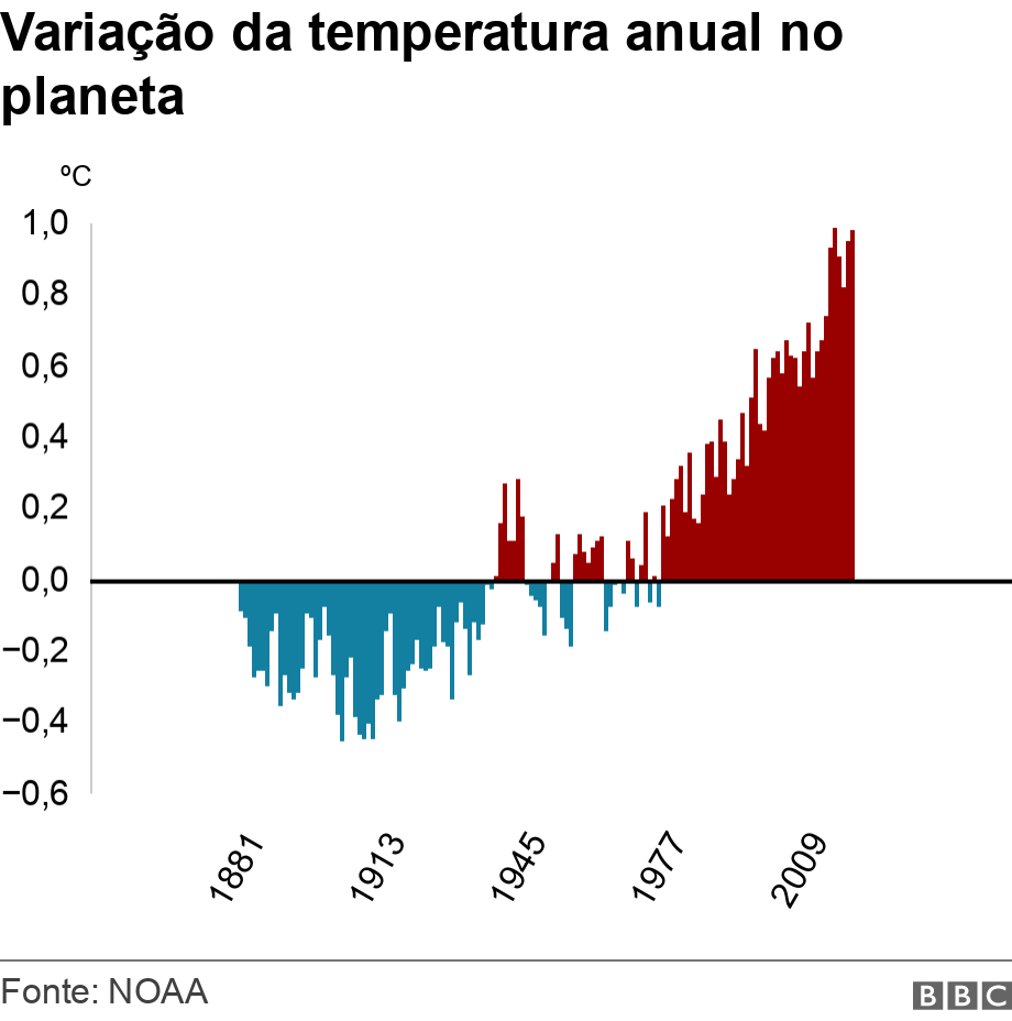 Variação da temperatura anual no planeta. .  .