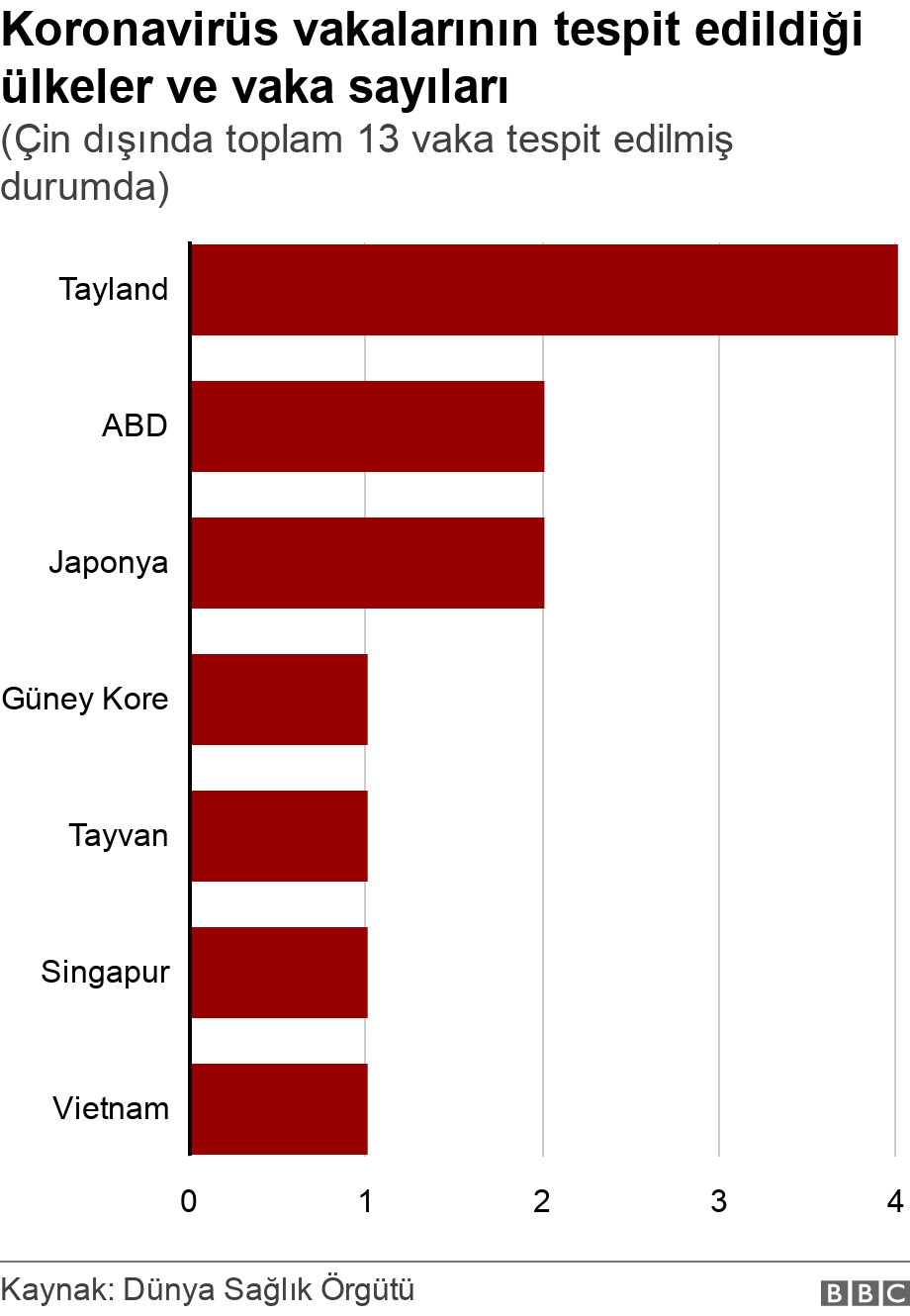 Koronavirüs vakalarının tespit edildiği ülkeler ve vaka sayıları. (Çin dışında toplam 13 vaka tespit edilmiş durumda).  .