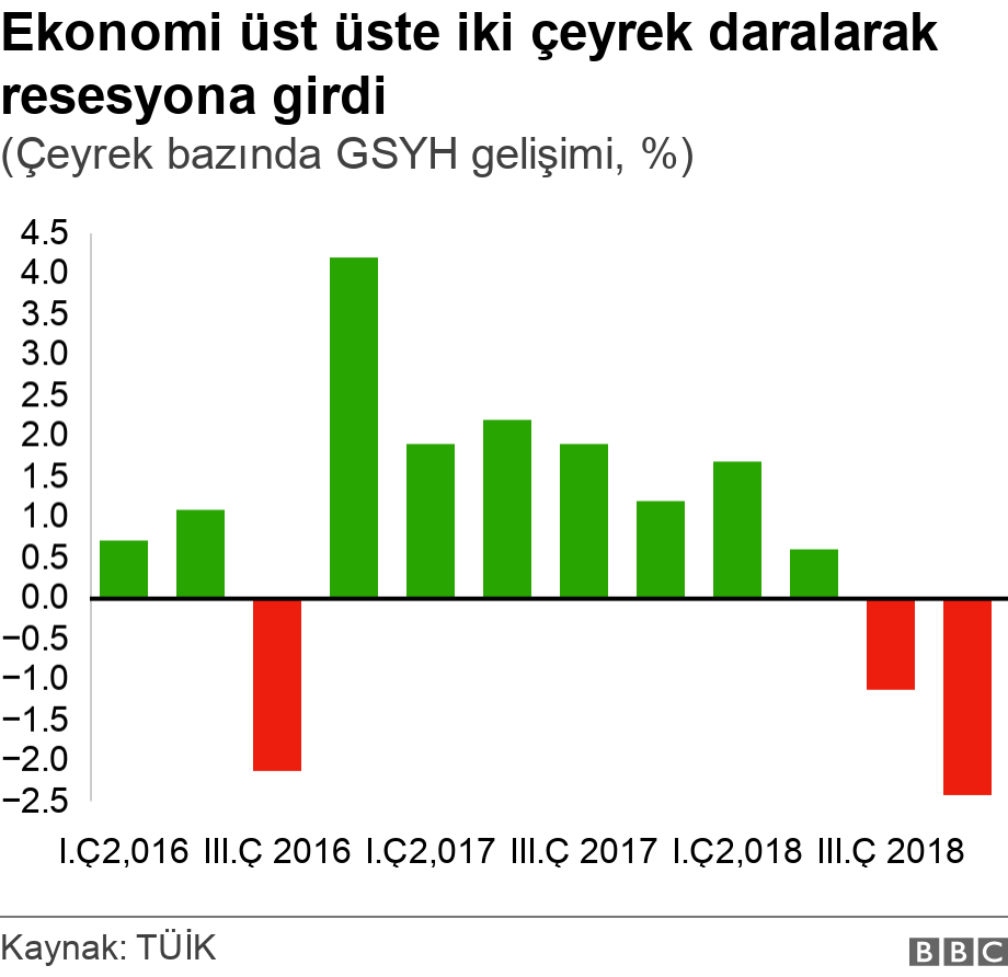 Ekonomi üst üste iki çeyrek daralarak resesyona girdi. (Çeyrek bazında GSYH gelişimi, %). .