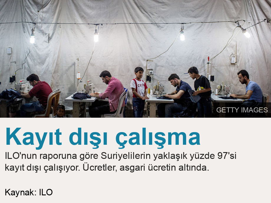  .  [ Kayıt dışı çalışma  ILO'nun raporuna göre Suriyelilerin yaklaşık yüzde 97'si kayıt dışı çalışıyor. Ücretler, asgari ücretin altında. ] , Source: Kaynak: ILO , Image: Kayıt dışı çalışma