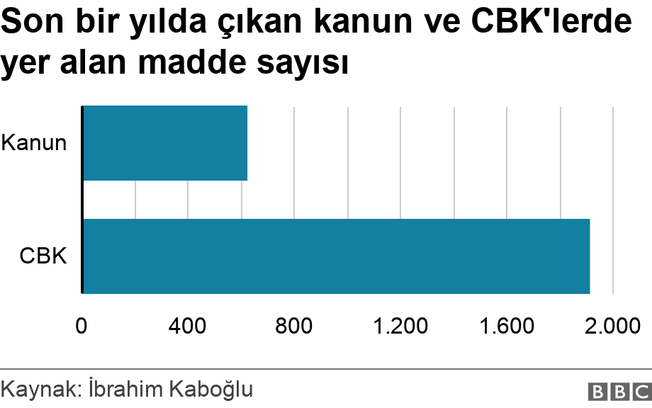 Son bir yılda çıkan kanun ve CBK'lerde yer alan madde sayısı. .  .